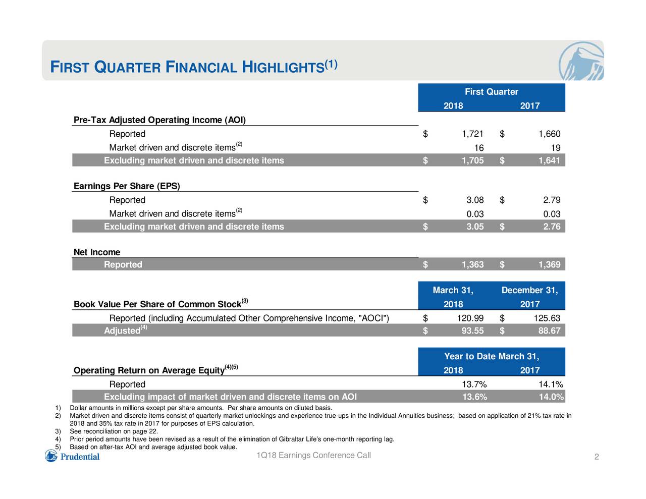 prudential-financial-inc-2018-q1-results-earnings-call-slides