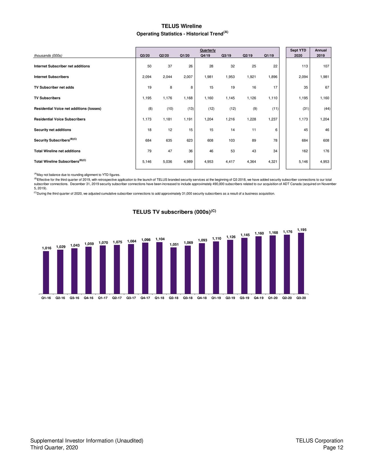 TELUS Corporation 2020 Q3 Results Earnings Call Presentation (NYSE