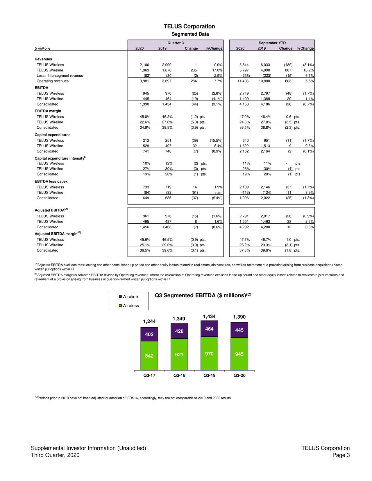 TELUS Corporation 2020 Q3 Results Earnings Call Presentation (NYSE