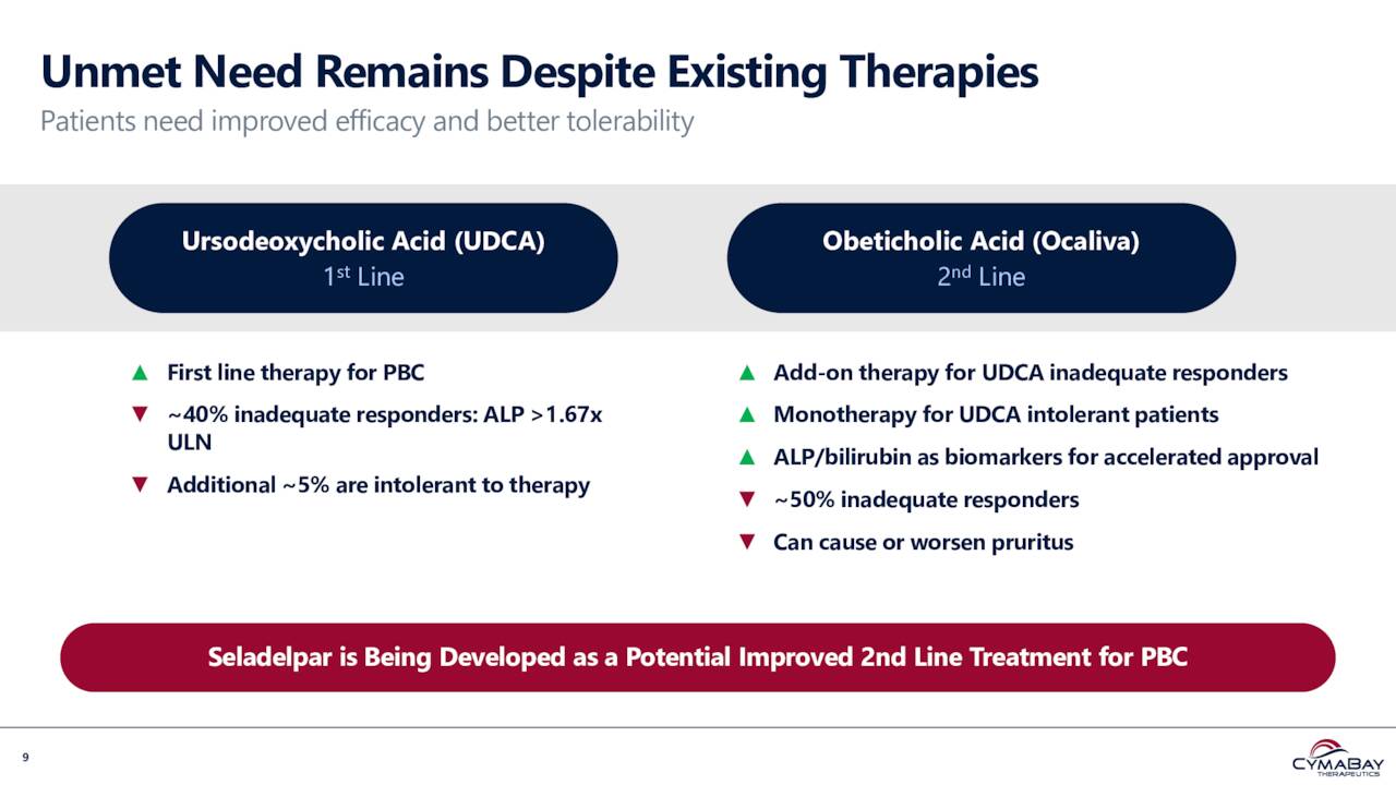 CymaBay Therapeutics: Slow But Steady Progress (NASDAQ:CBAY) | Seeking ...