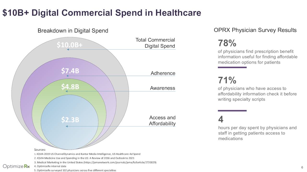 $10B+ Digital Commercial Spend in Healthcare
