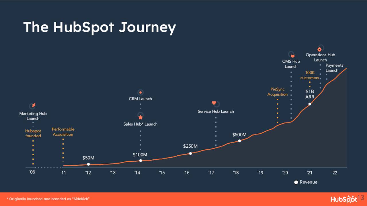 The HubSpot Journey