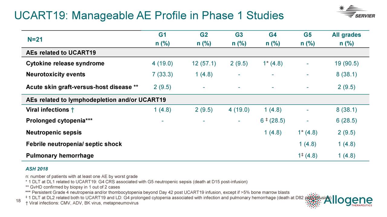 UCART19: Manageable AE Profile in Phase 1 Studies