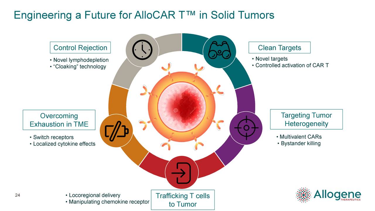 Engineering a Future for AlloCAR T™ in Solid Tumors