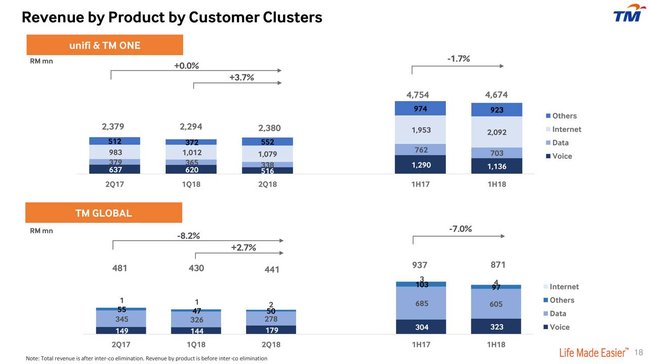 Telekom Malaysia Berhad 2018 Q2 - Results - Earnings Call ...