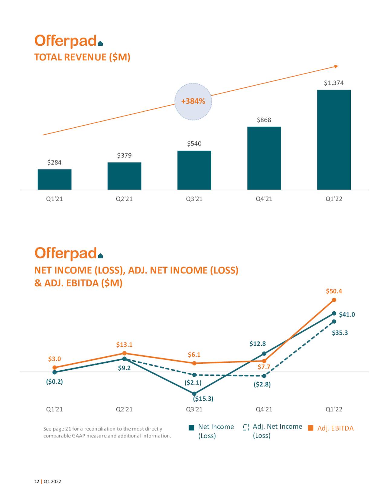 Revenue growth