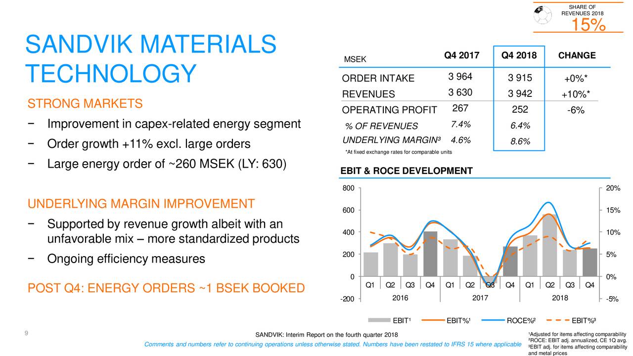 Sandvik AB 2018 Q4 Results Earnings Call Slides (OTCMKTSSDVKF