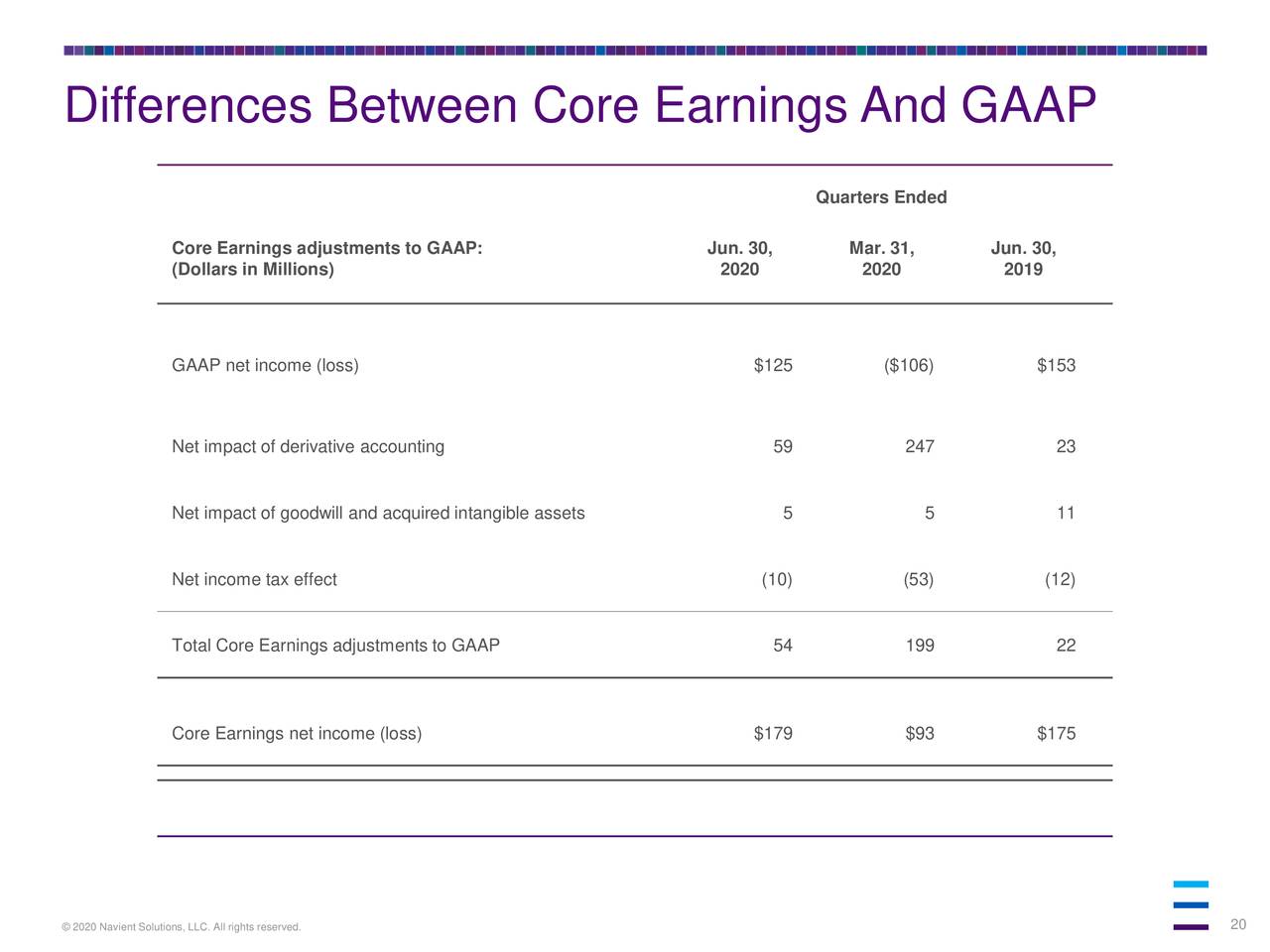 Differences Between Core Earnings And GAAP