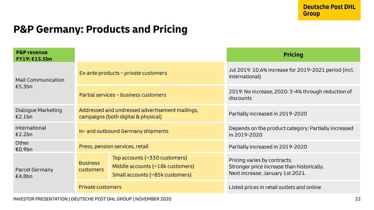 Deutsche Post Dpsgy Investor Presentation Slideshow Otcmkts Dpsgy Seeking Alpha