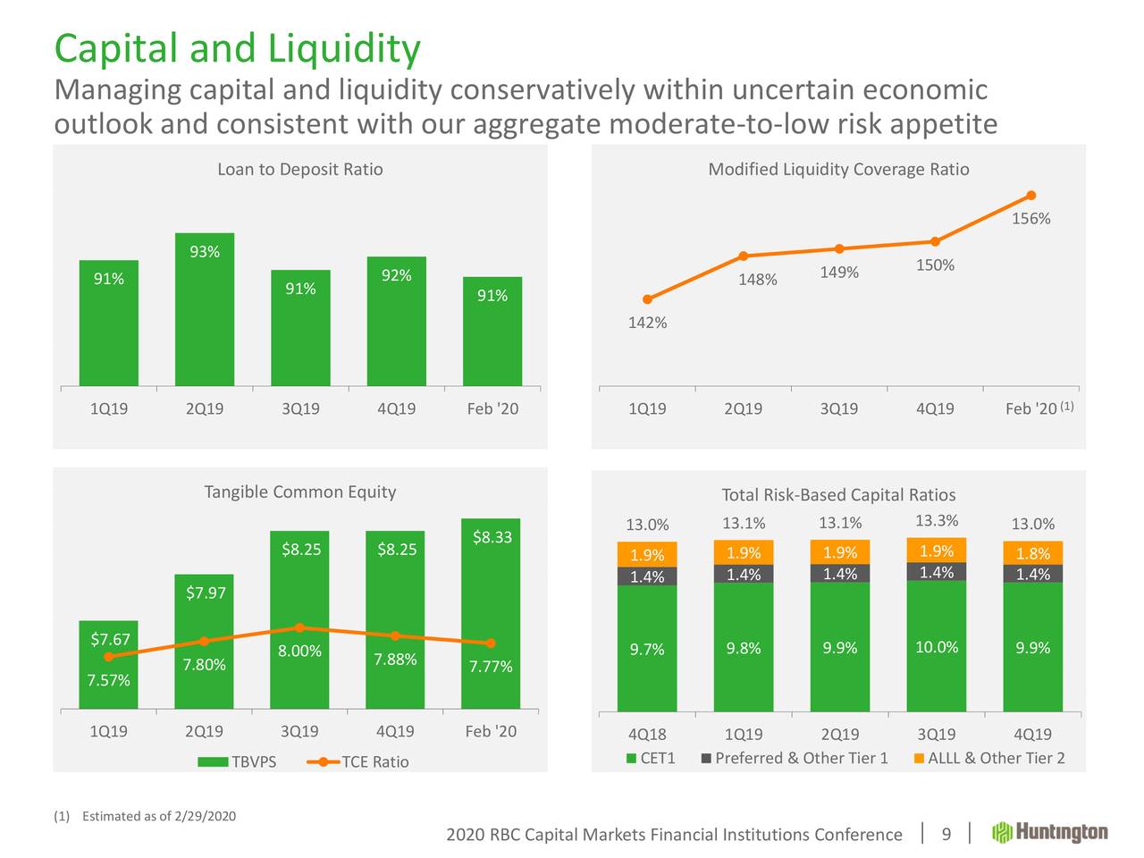 Huntington Bancshares (HBAN) Presents At 2020 RBC Capital Markets