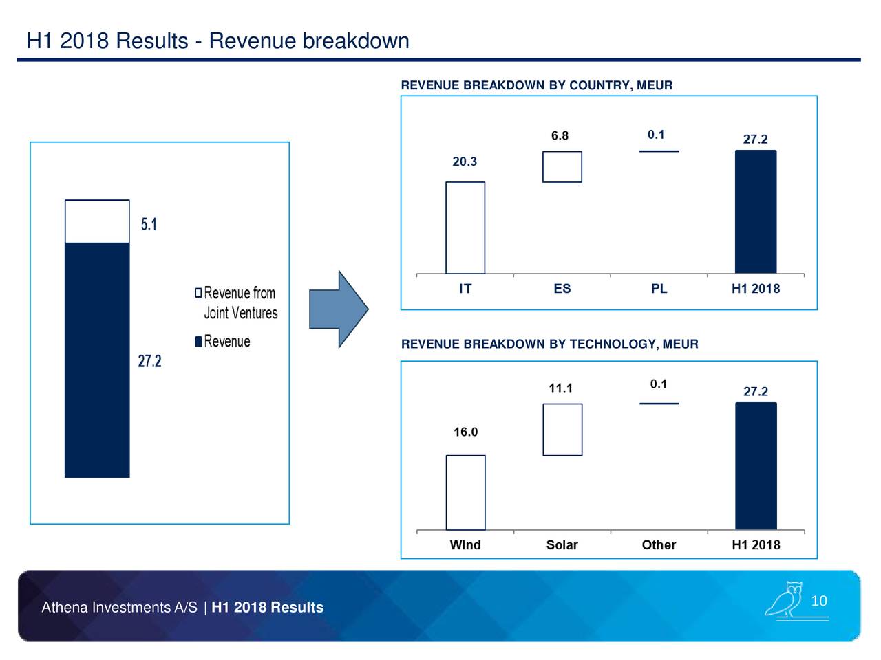 H1 2018 Results - Revenue breakdown