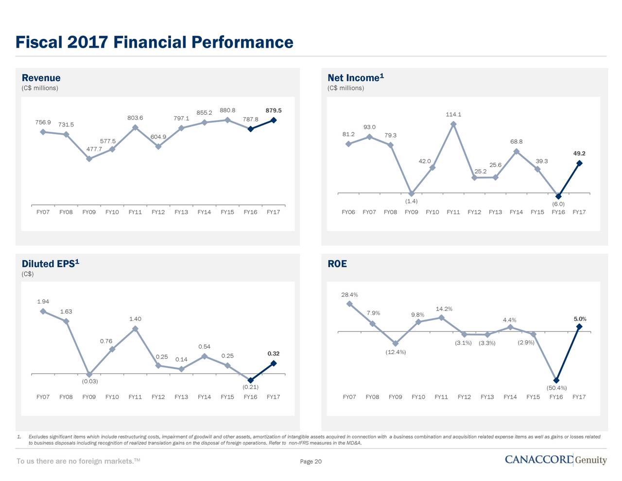 Ifrs forex translation