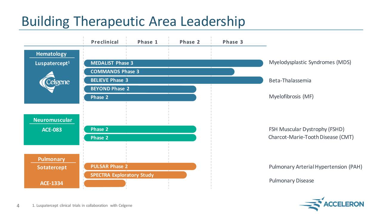 Building Therapeutic Area Leadership