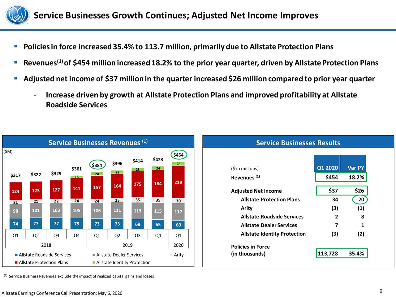 The Allstate Corporation 2020 Q1 Results Earnings Call Presentation