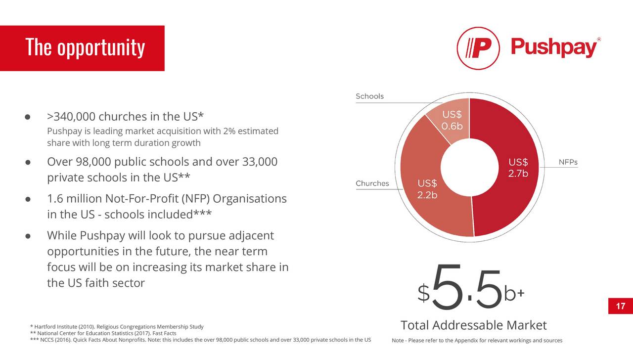 Pushpay Holdings Ppshy Investor Presentation Slideshow