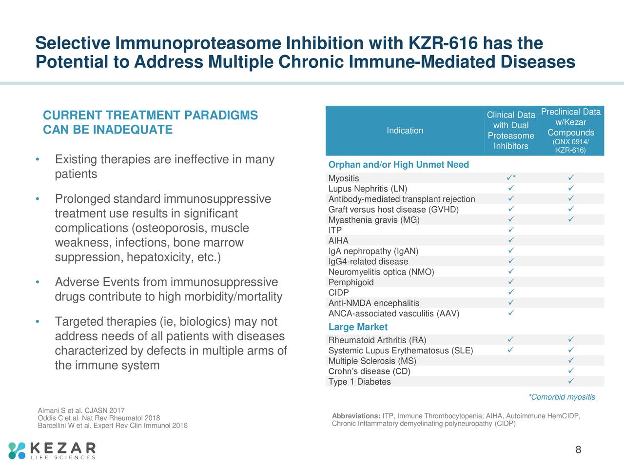Selective Immunoproteasome Inhibition with KZR-616 has the