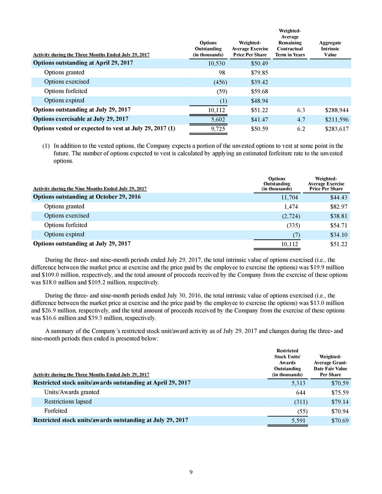 Stock options grant vest and exercise