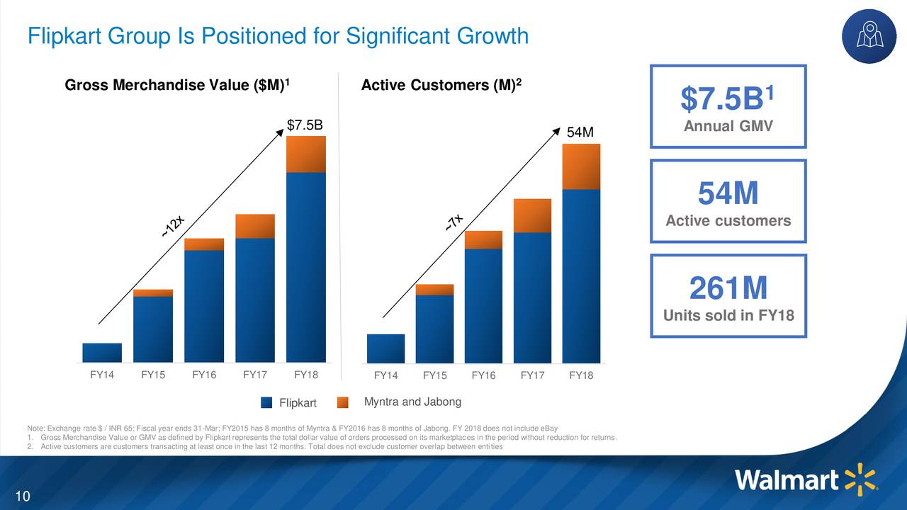 Walmart Inc. Acquires FlipKart Group (Slide Show) (NYSEWMT) Seeking