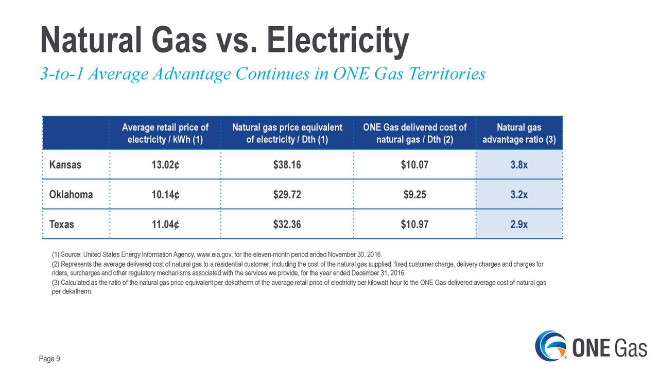Natural Gas Cost Per Dekatherm Natural Gas Cost Per Dekatherm