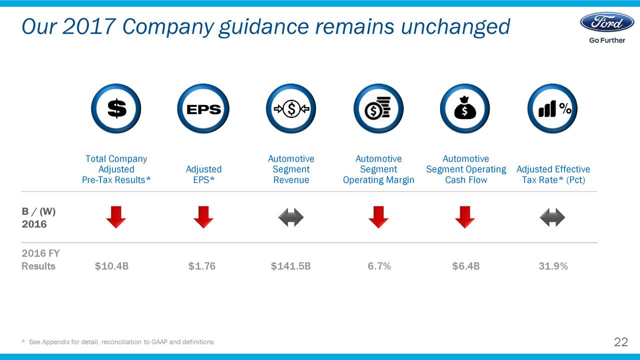 ford investor presentation 2022