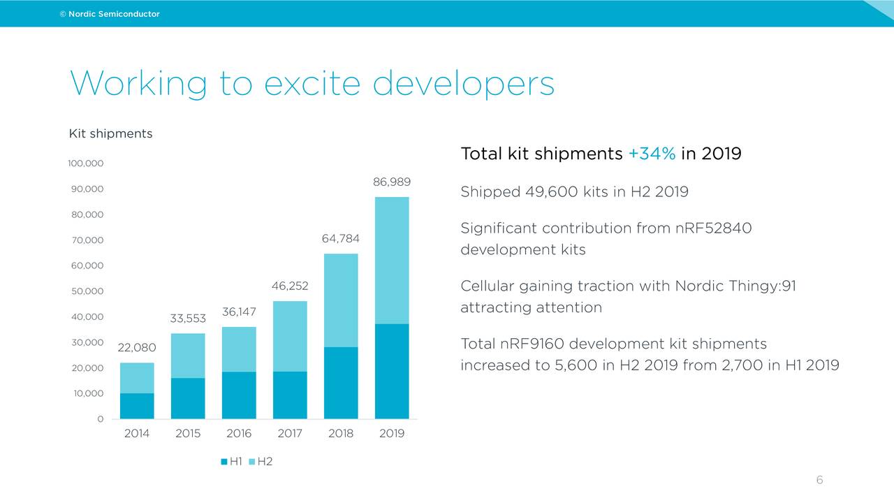 Nordic Semiconductor ASA 2019 Q4 Results Earnings Call Presentation (OTCMKTSNDCVF
