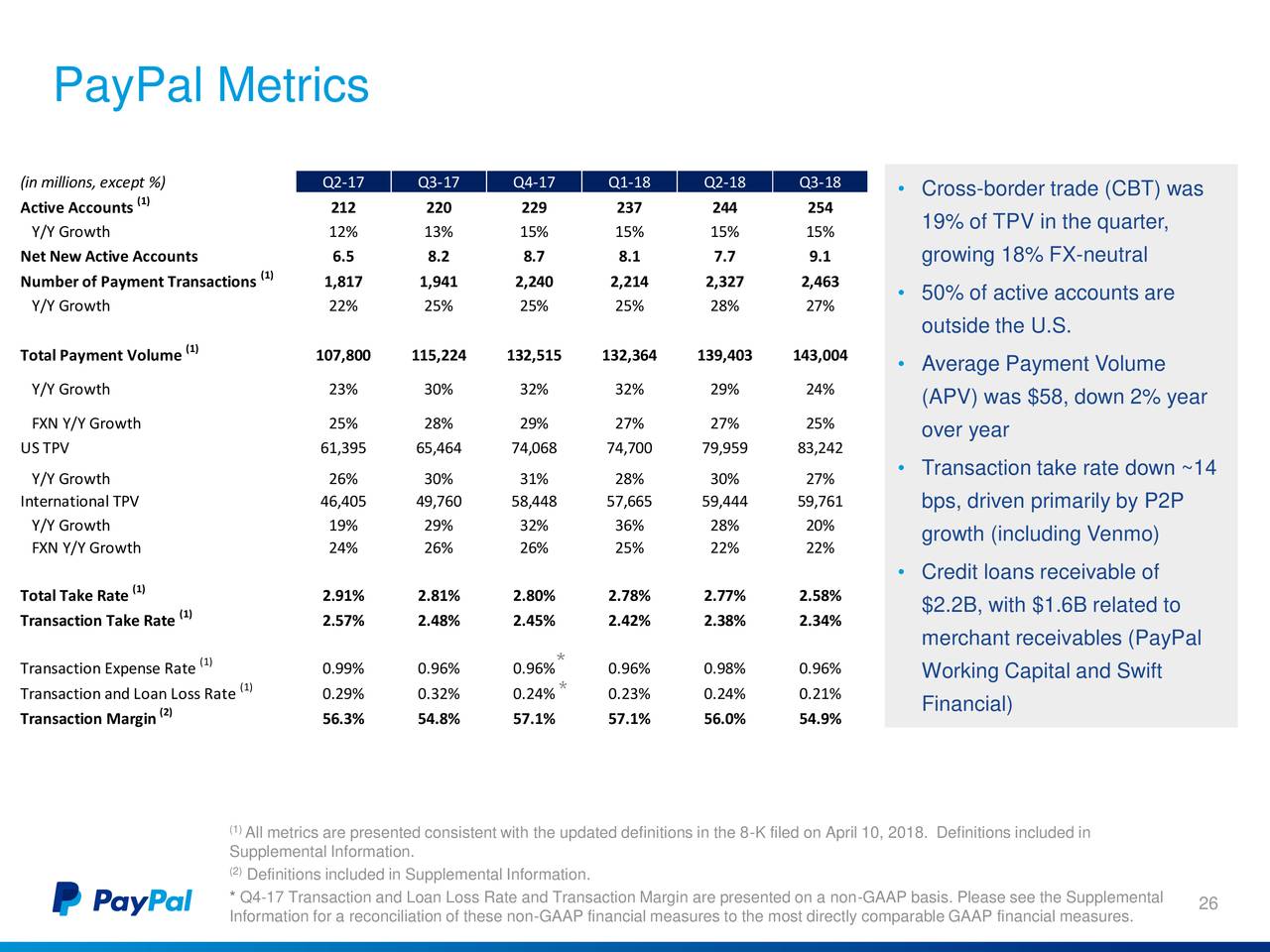 PayPal Holdings, Inc. 2018 Q3 - Results - Earnings Call Slides (NASDAQ ...