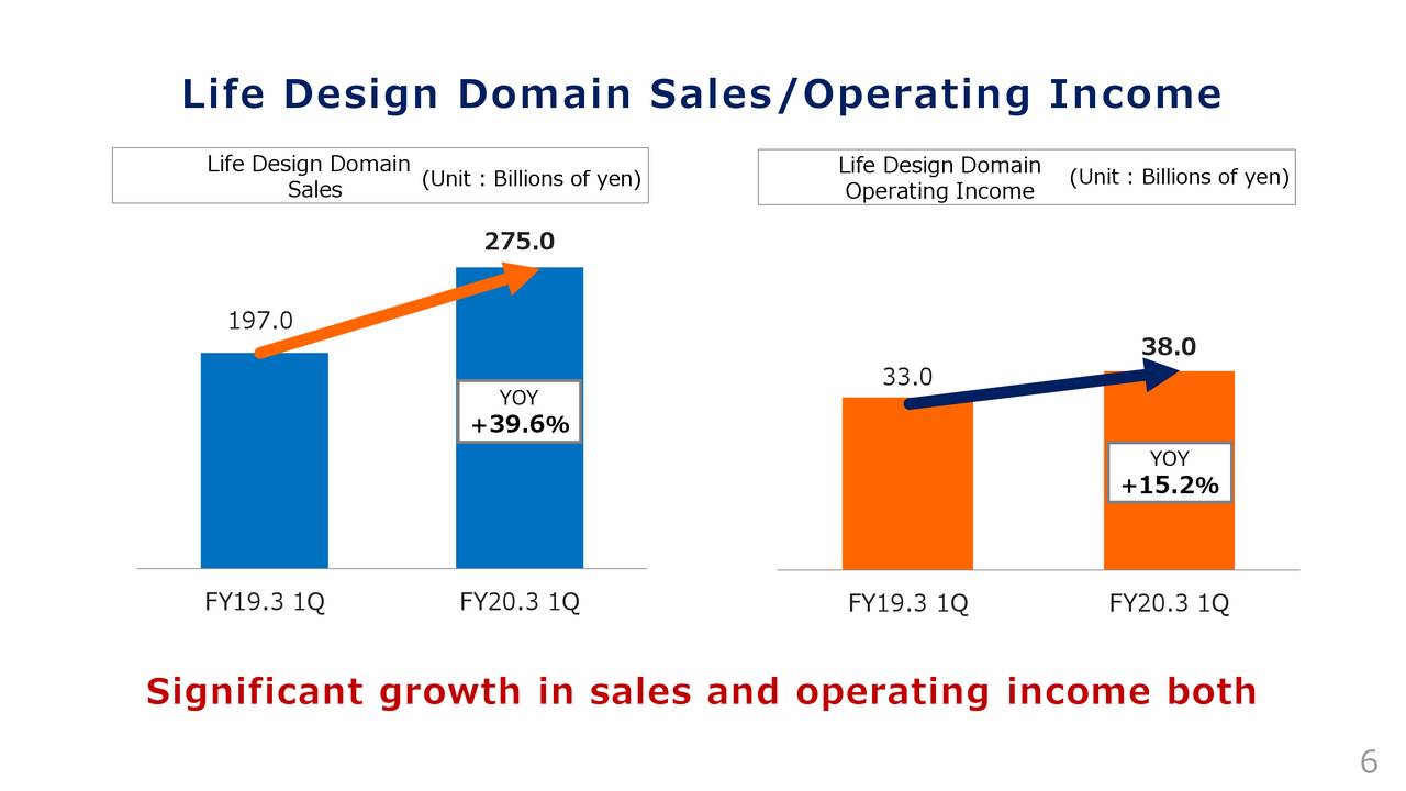 Life Design Domain Sales/Operating Income