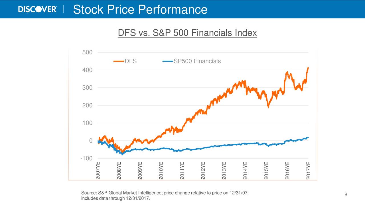 Discover Financial Services (DFS) Investor Presentation Slideshow