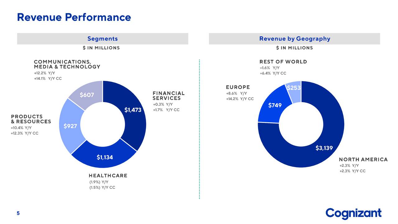 Cognizant Technology Solutions Corporation 2019 Q2 Results Earnings