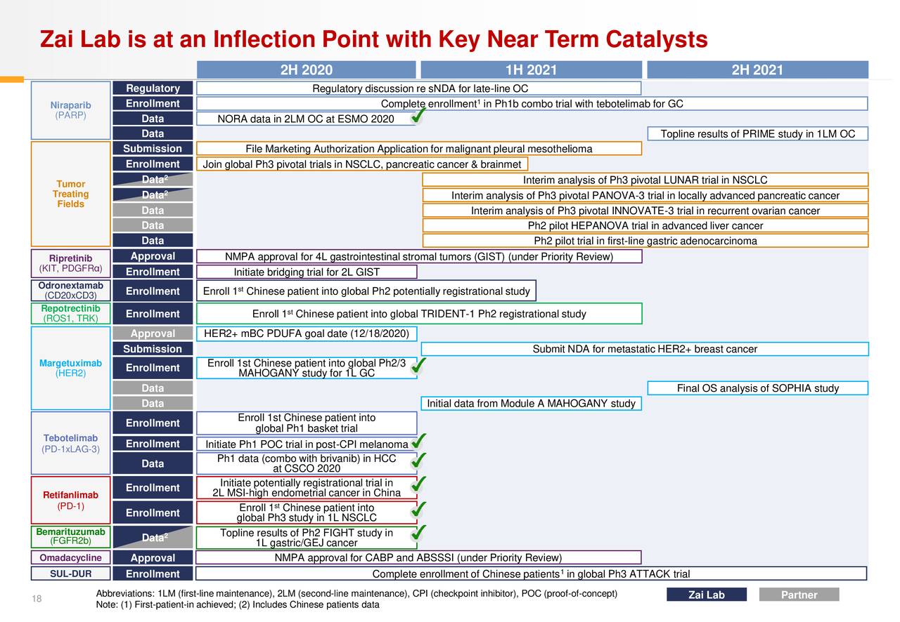 Zai Lab (ZLAB) Investor Presentation Slideshow (NASDAQZLAB