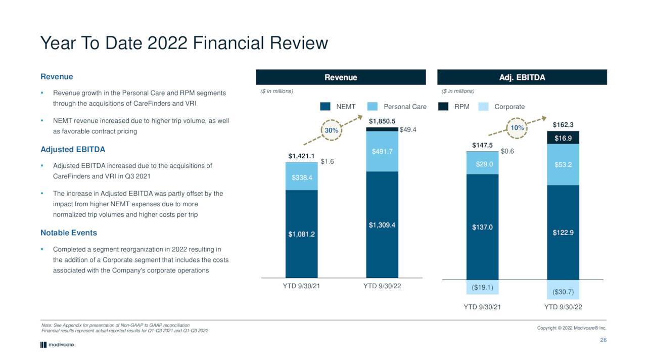 Year T o Date 2022 Financial Review