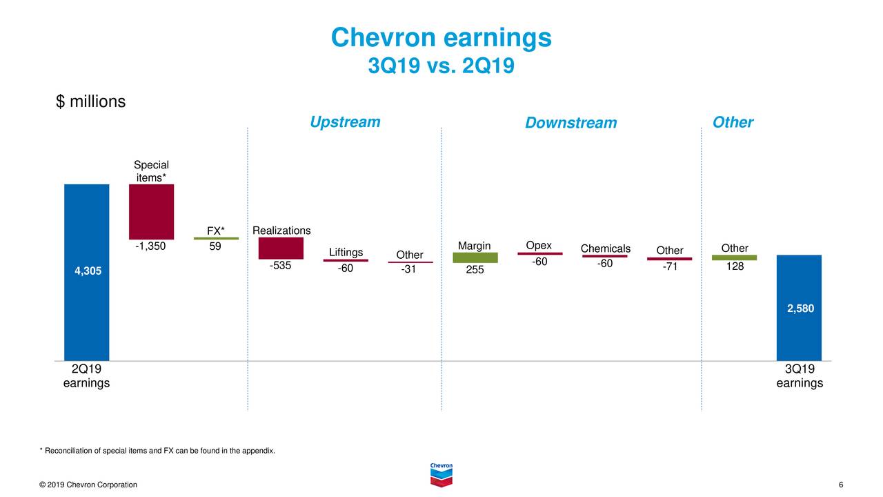 Chevron Earning