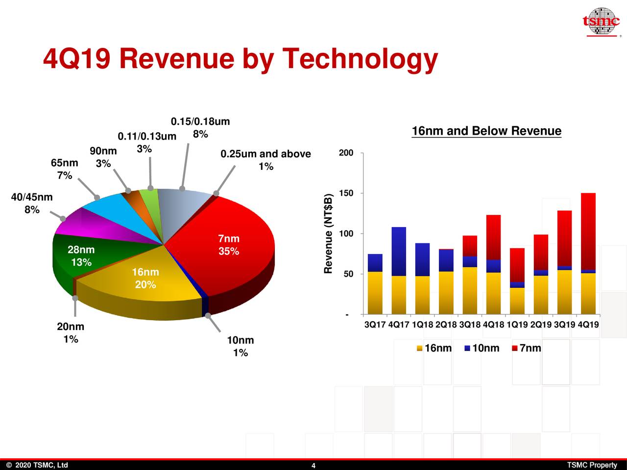 Taiwan Semiconductor Manufacturing Company Limited 2019 Q4 - Results ...