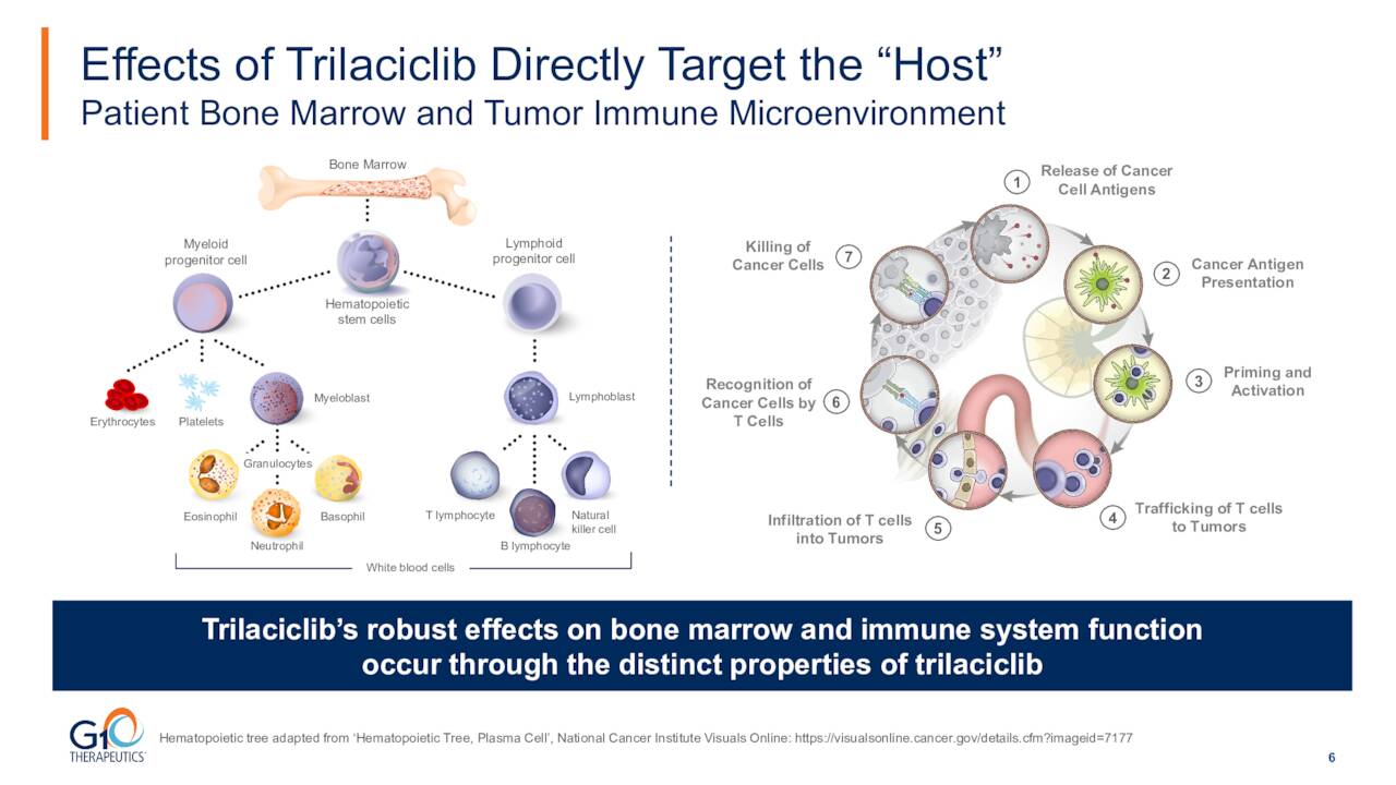 Effects of Trilaciclib Directly T arget the 