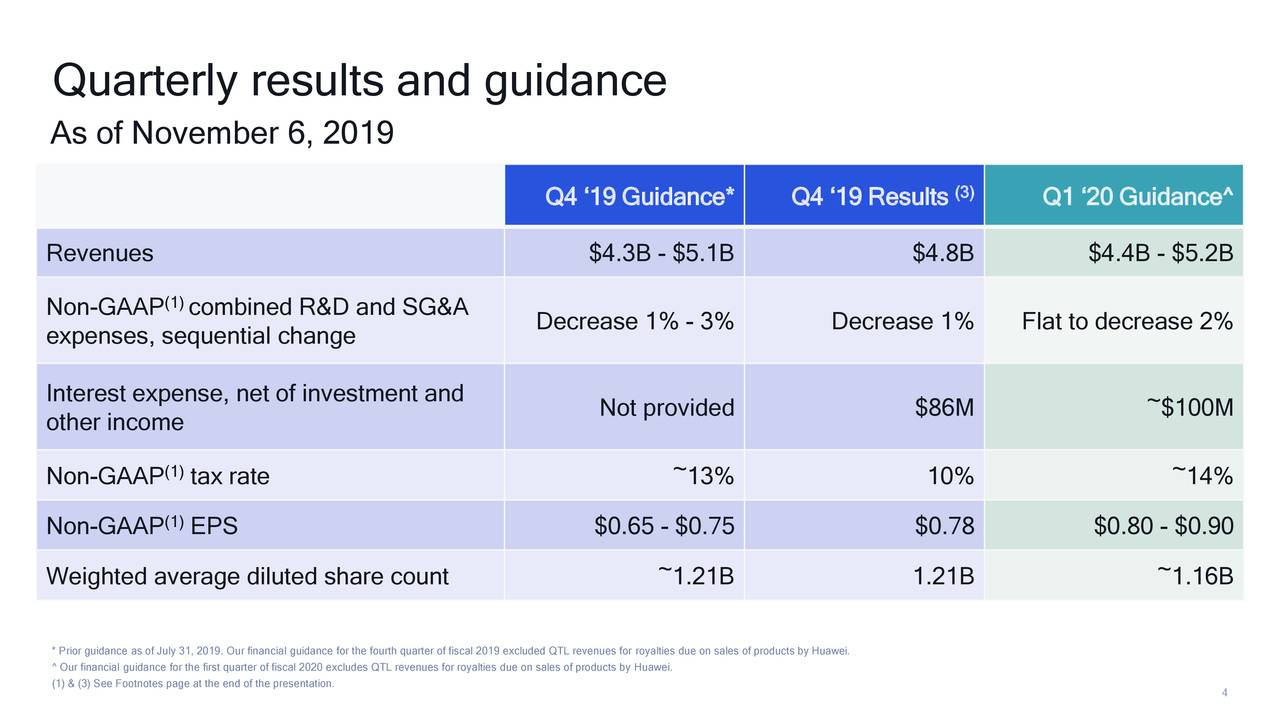 Qualcomm Stock Price Is...