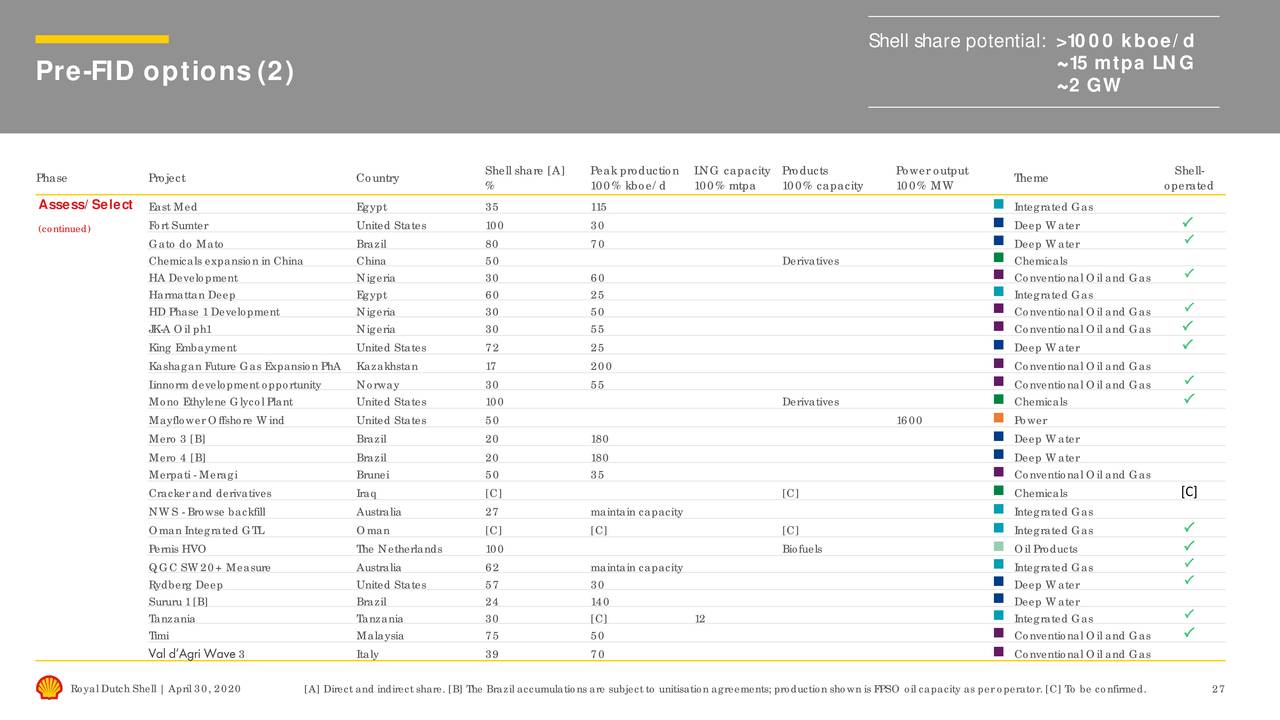 Royal Dutch Shell Plc 2020 Q1 - Results - Earnings Call Presentation ...