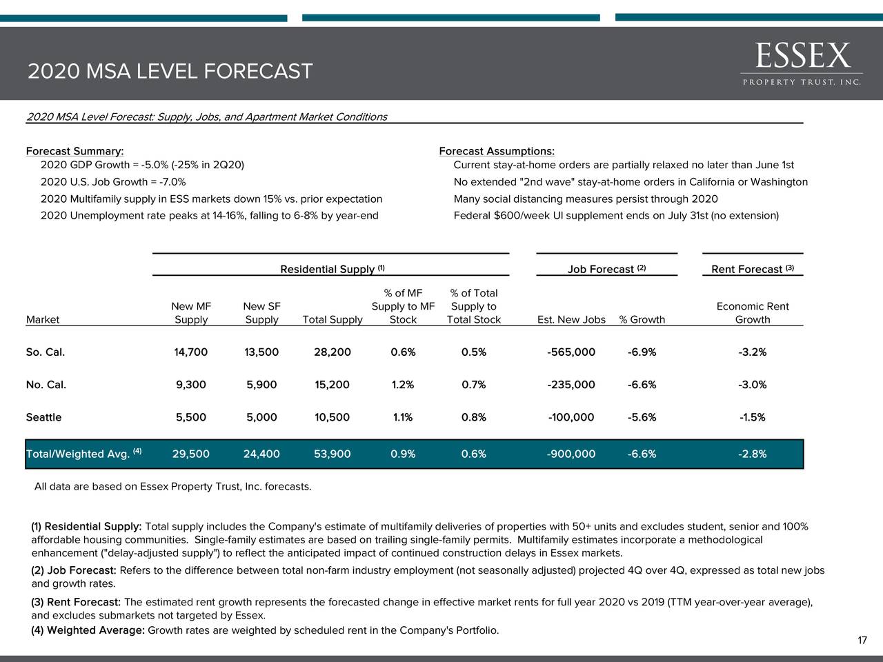 Essex Property Trust (ESS) Investor Presentation Slideshow (NYSEESS