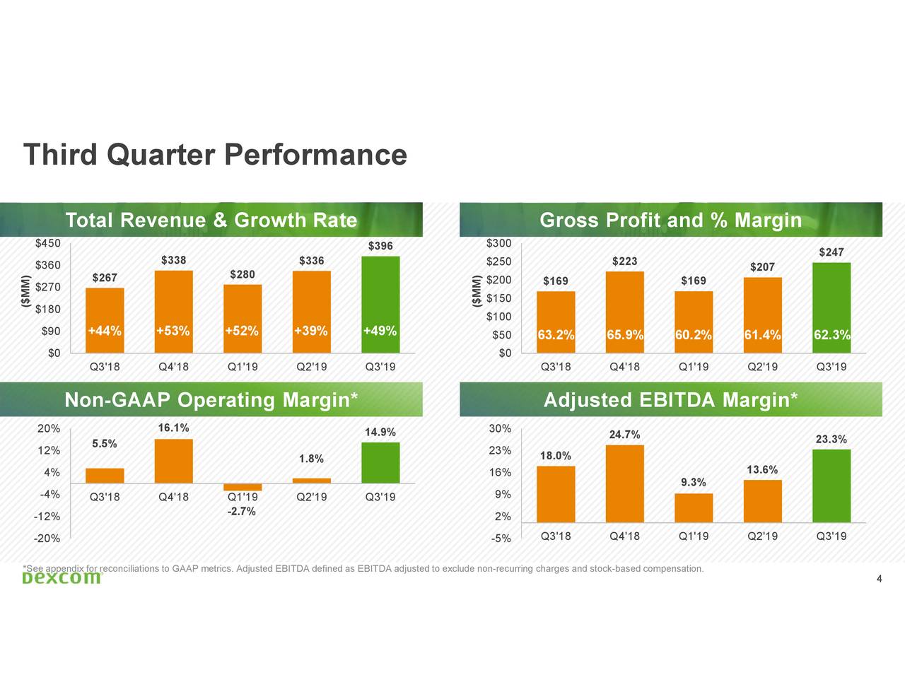 DexCom, Inc. 2019 Q3 - Results - Earnings Call Presentation (NASDAQ ...