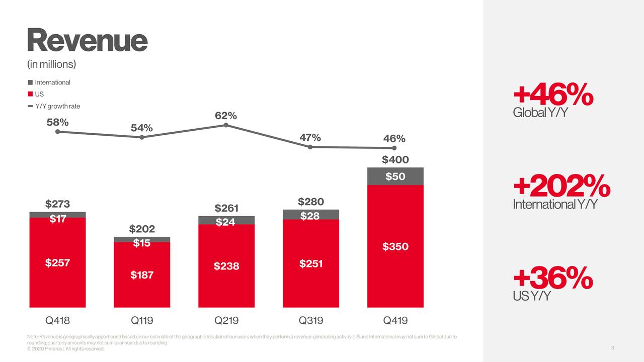 Pinterest, Inc. 2019 Q4 Results Earnings Call Presentation (NYSE