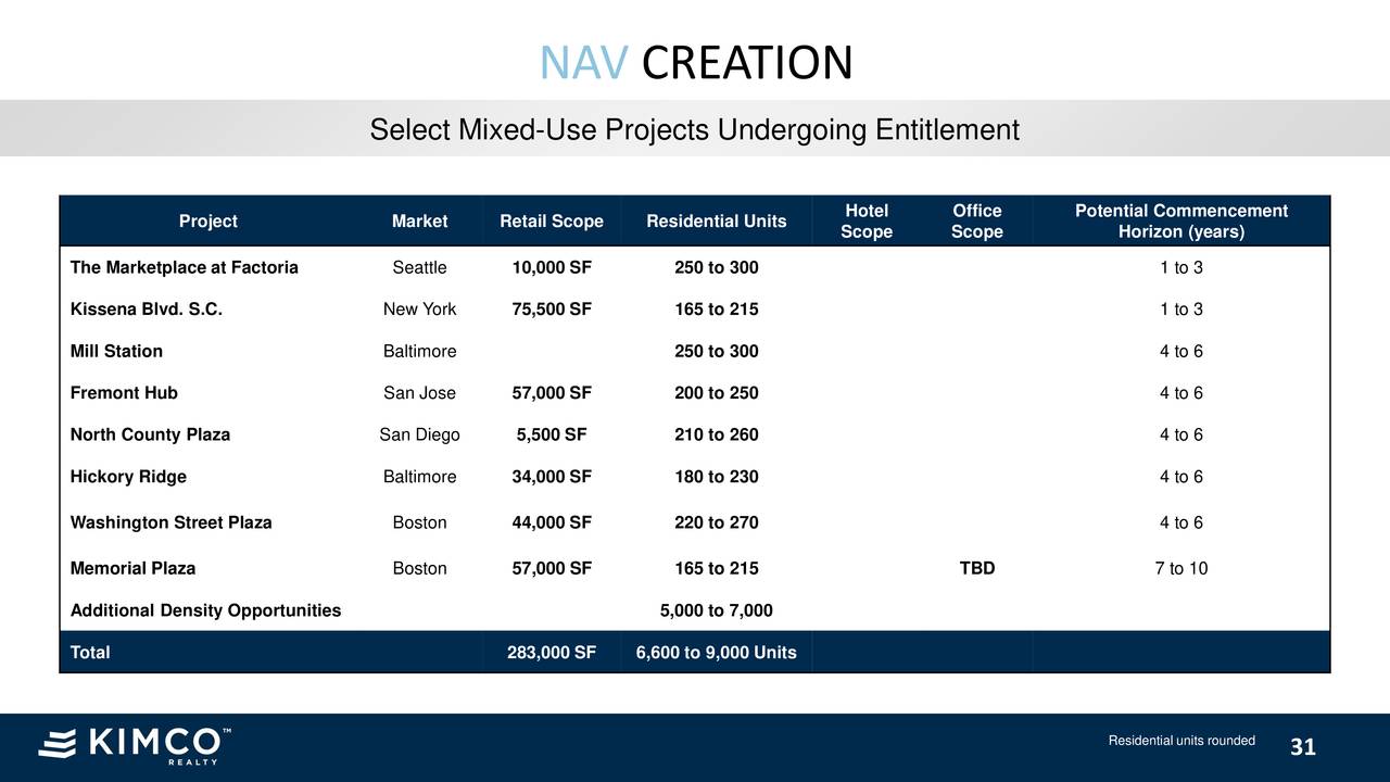 Kimco Realty (KIM) Investor Presentation Slideshow (NYSEKIM