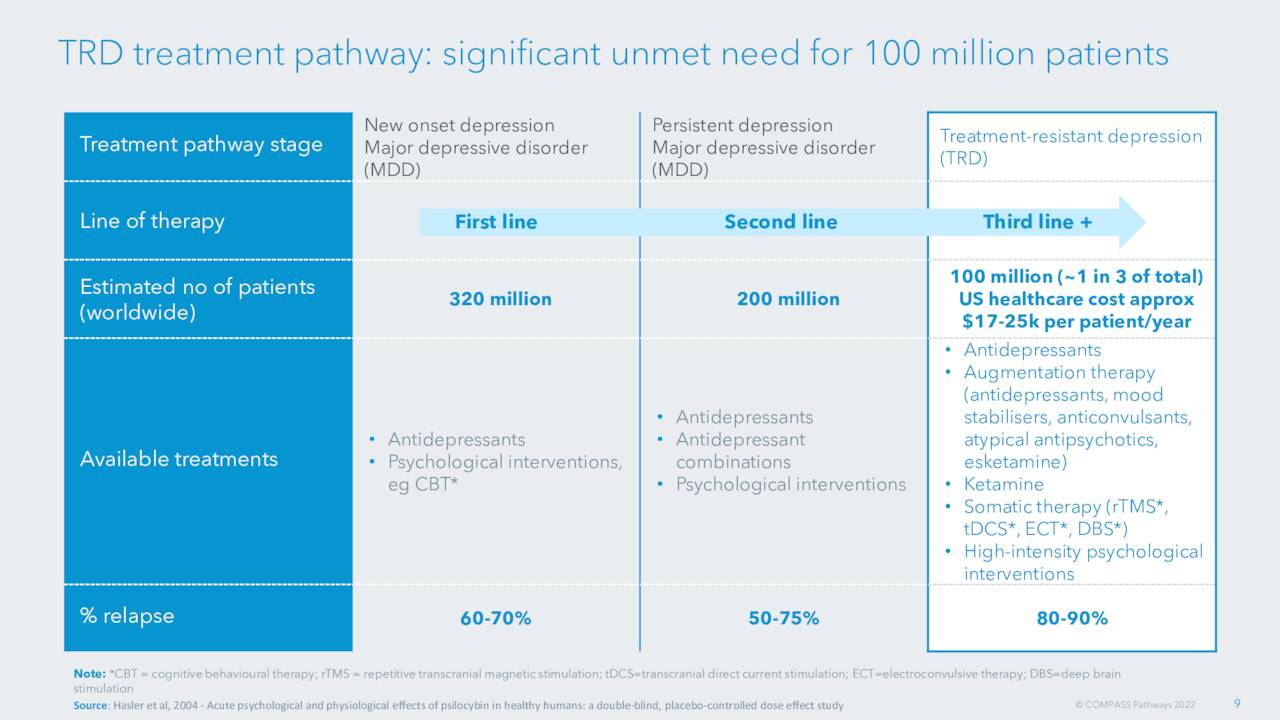 TRD treatment pathway: significant unmet need for 100 million patients