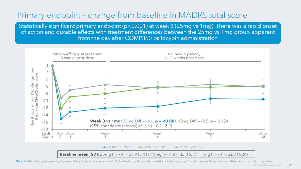 Primary endpoint - change from baseline in MADRS total score