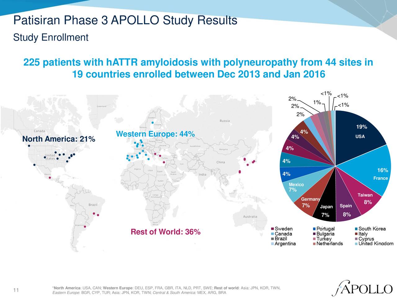 Alnylam Pharmaceuticals (ALNY) Updates On APOLLO Phase 3 Study Of ...