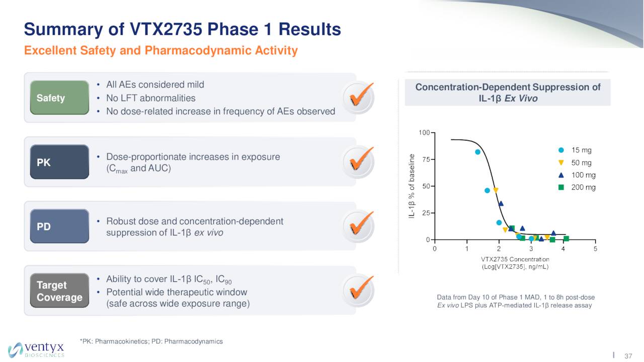 Ventyx Biosciences Stock: Not Chasing This Rally (NASDAQ:VTYX ...