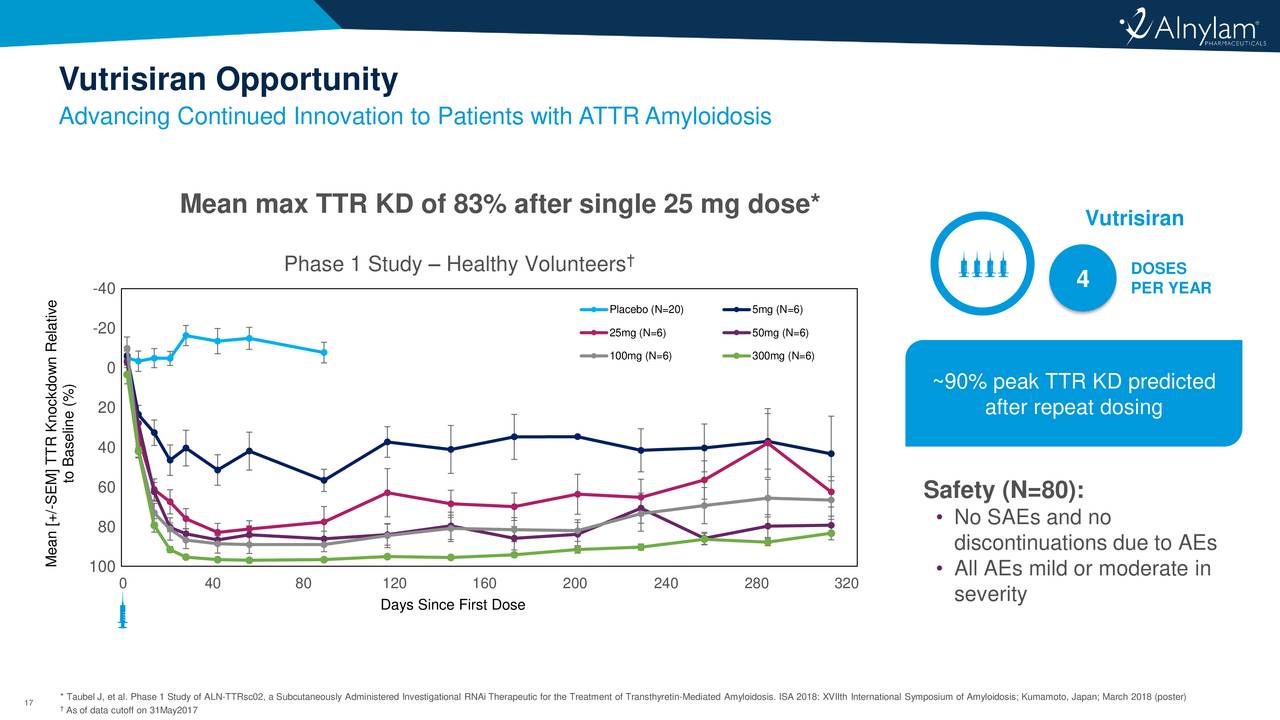 Alnylam Pharmaceuticals (ALNY) Investor Presentation - Slideshow ...