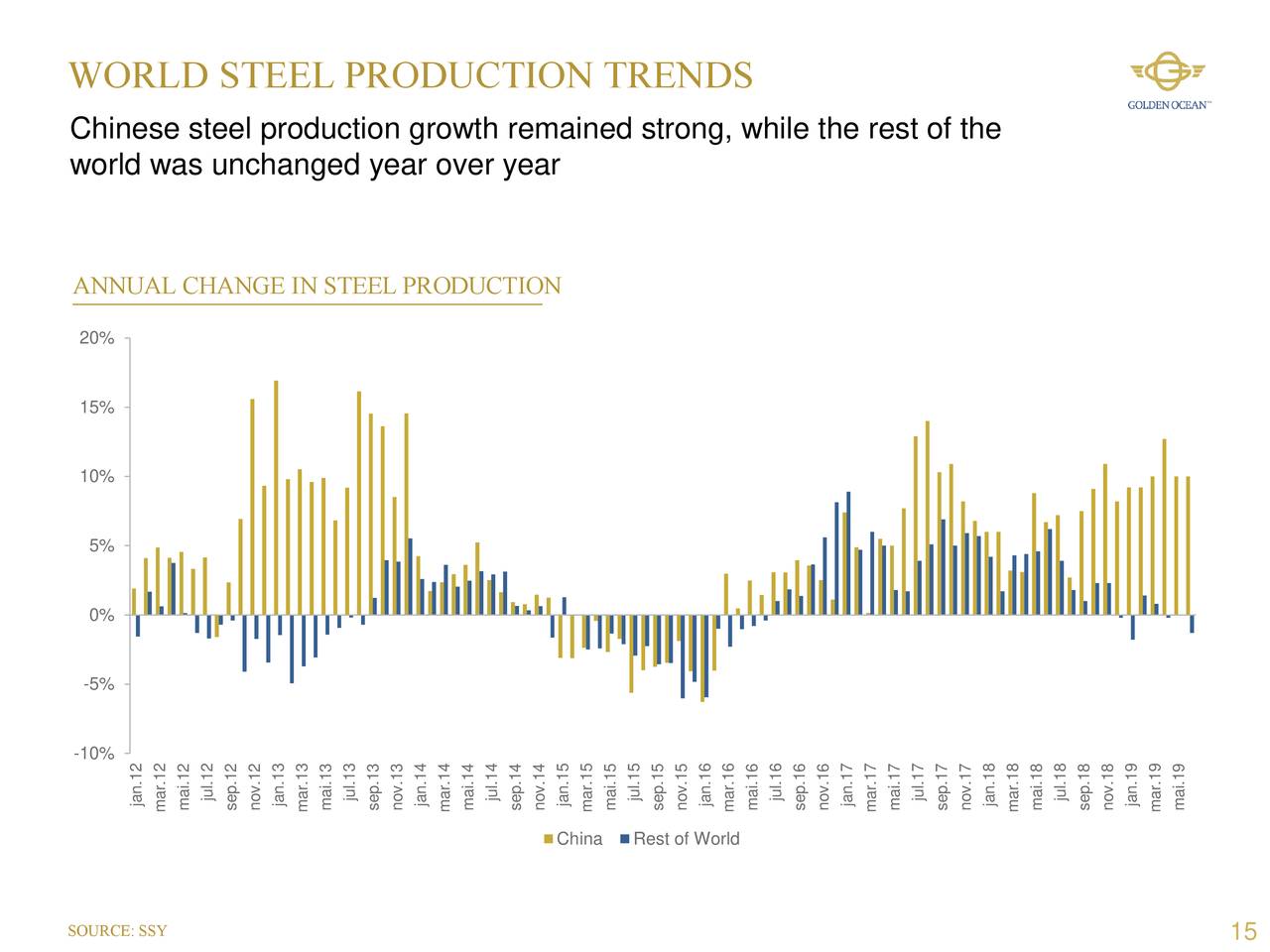 WORLD STEEL PRODUCTION TRENDS
