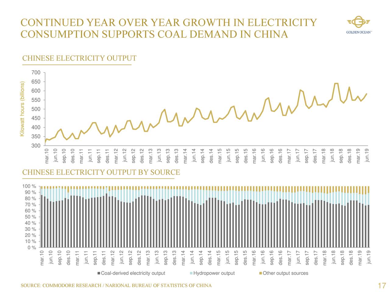 CONTINUED YEAR OVER YEAR GROWTH IN ELECTRICITY