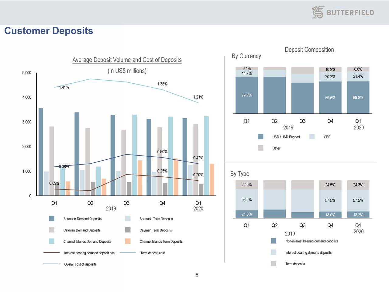 The Bank of N.T. Butterfield & Son Limited 2020 Q1 Results Earnings