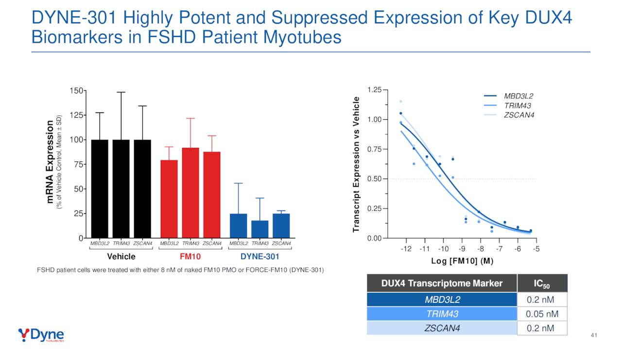 DYNE-301 Highly Potent and Suppressed Expression of Key DUX4