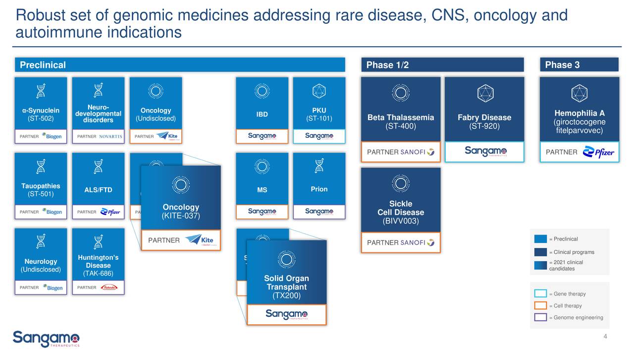 Robust set of genomic medicines addressing rare disease, CNS, oncology and